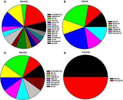 Prevalence of Anti-neural Autoantibodies in a Psychiatric Patient Cohort-Paradigmatic Application of Criteria for Autoimmune-Based Psychiatric Syndromes